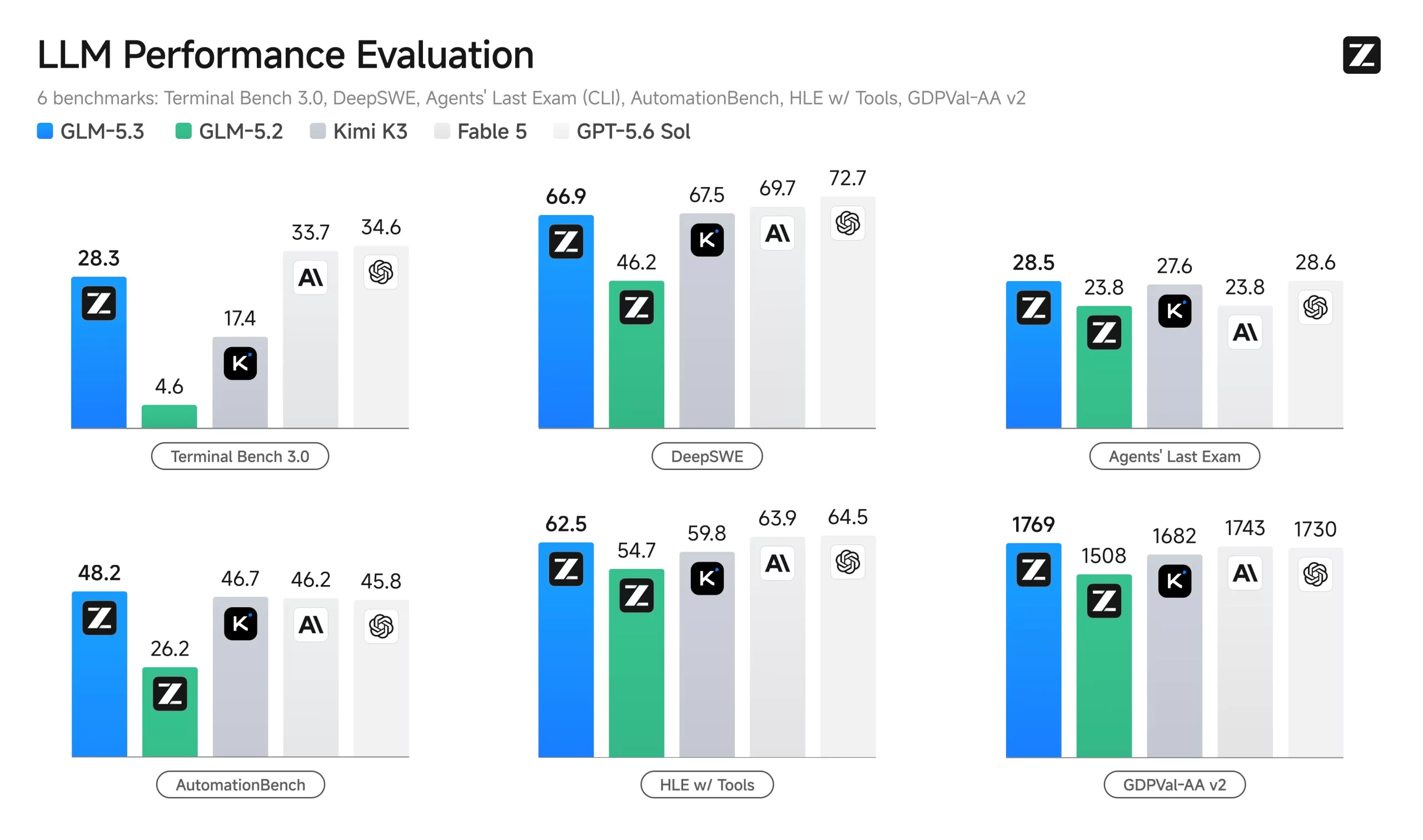 GLM-5.3 Deep Dive: When Post-Training Is the Only Answer